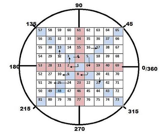 Gann Square of nine with the circle, introducing angles and degrees